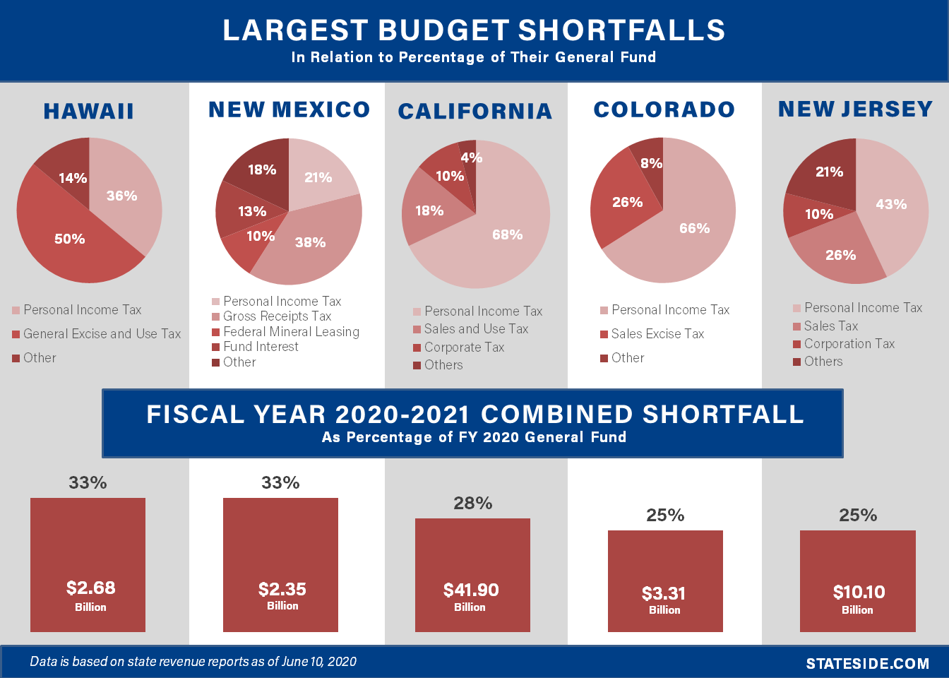 Impacts of State Budget Shortfalls Stateside Associates